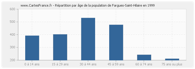 Répartition par âge de la population de Fargues-Saint-Hilaire en 1999