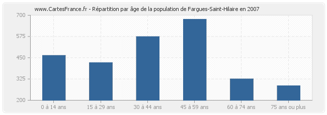 Répartition par âge de la population de Fargues-Saint-Hilaire en 2007
