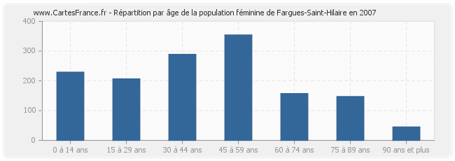 Répartition par âge de la population féminine de Fargues-Saint-Hilaire en 2007