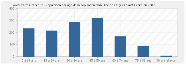Répartition par âge de la population masculine de Fargues-Saint-Hilaire en 2007