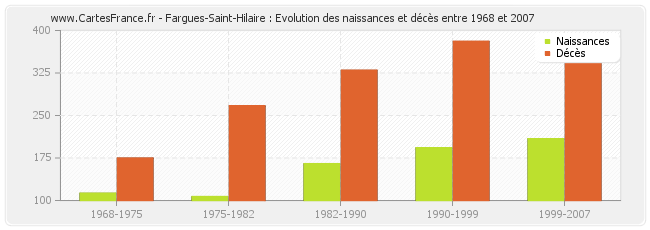 Fargues-Saint-Hilaire : Evolution des naissances et décès entre 1968 et 2007