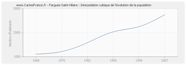 Fargues-Saint-Hilaire : Interpolation cubique de l'évolution de la population
