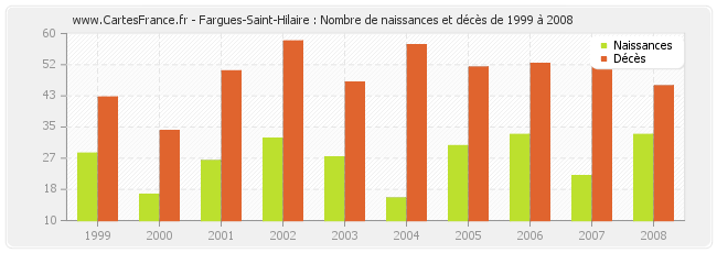 Fargues-Saint-Hilaire : Nombre de naissances et décès de 1999 à 2008