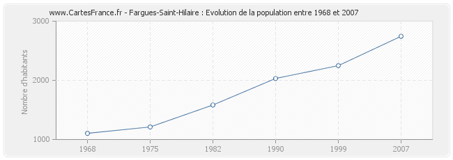 Population Fargues-Saint-Hilaire