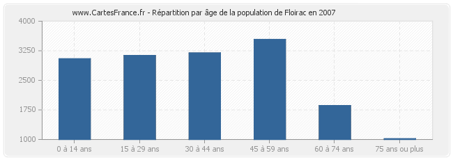 Répartition par âge de la population de Floirac en 2007