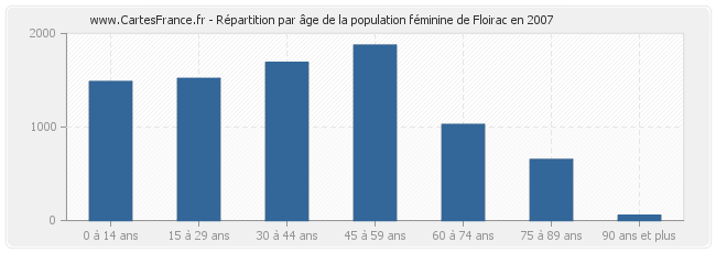 Répartition par âge de la population féminine de Floirac en 2007