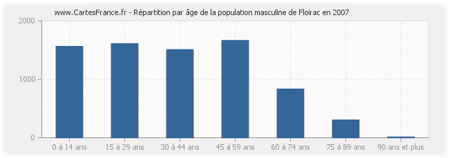 Répartition par âge de la population masculine de Floirac en 2007