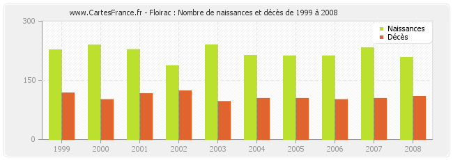 Floirac : Nombre de naissances et décès de 1999 à 2008