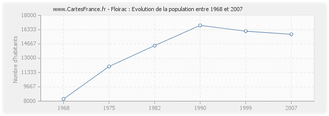 Population Floirac