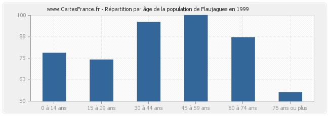 Répartition par âge de la population de Flaujagues en 1999
