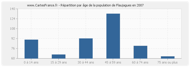 Répartition par âge de la population de Flaujagues en 2007