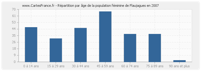 Répartition par âge de la population féminine de Flaujagues en 2007