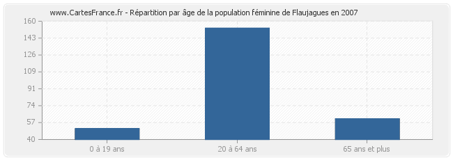 Répartition par âge de la population féminine de Flaujagues en 2007