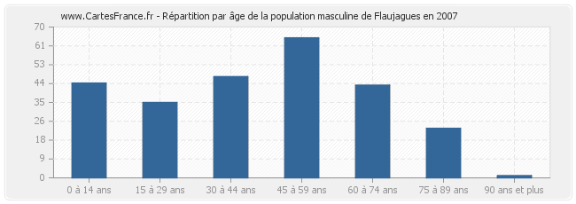 Répartition par âge de la population masculine de Flaujagues en 2007