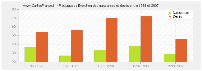 Flaujagues : Evolution des naissances et décès entre 1968 et 2007