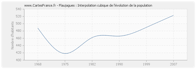 Flaujagues : Interpolation cubique de l'évolution de la population