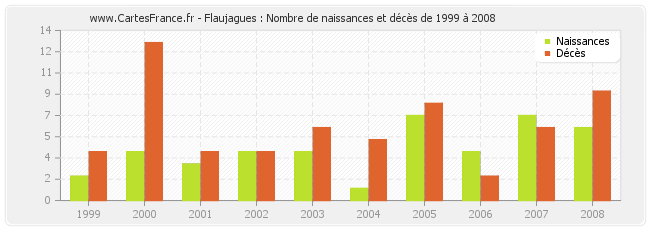 Flaujagues : Nombre de naissances et décès de 1999 à 2008
