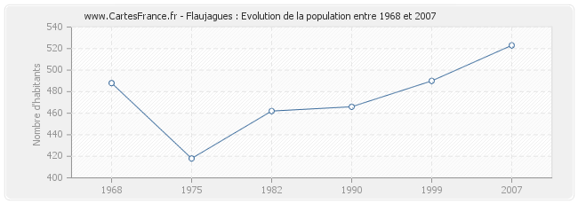 Population Flaujagues