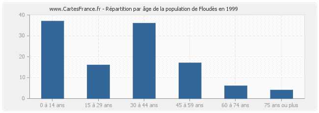 Répartition par âge de la population de Floudès en 1999
