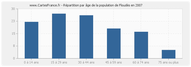 Répartition par âge de la population de Floudès en 2007