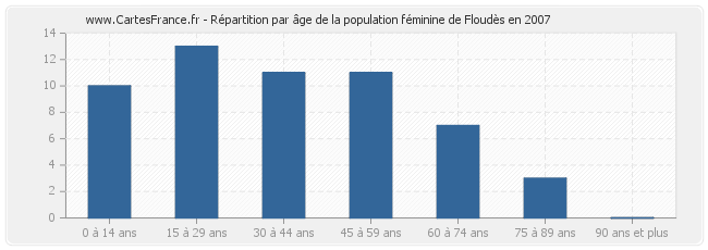 Répartition par âge de la population féminine de Floudès en 2007
