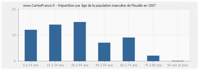 Répartition par âge de la population masculine de Floudès en 2007