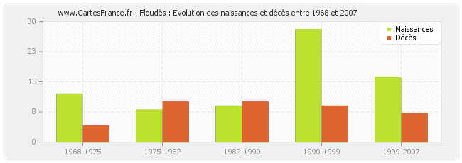 Floudès : Evolution des naissances et décès entre 1968 et 2007