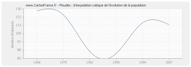 Floudès : Interpolation cubique de l'évolution de la population