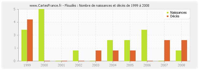 Floudès : Nombre de naissances et décès de 1999 à 2008