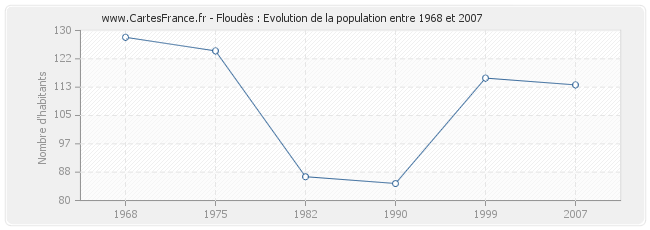 Population Floudès