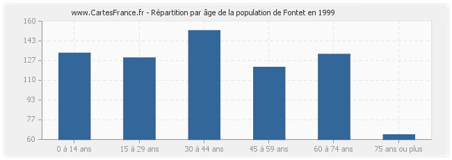 Répartition par âge de la population de Fontet en 1999