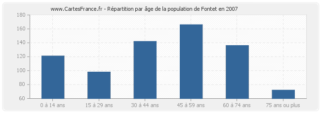 Répartition par âge de la population de Fontet en 2007