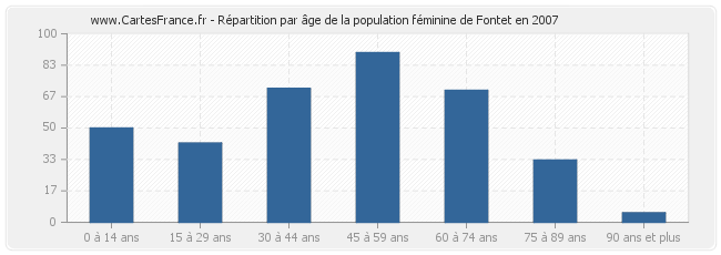 Répartition par âge de la population féminine de Fontet en 2007