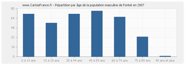 Répartition par âge de la population masculine de Fontet en 2007