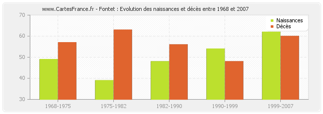 Fontet : Evolution des naissances et décès entre 1968 et 2007