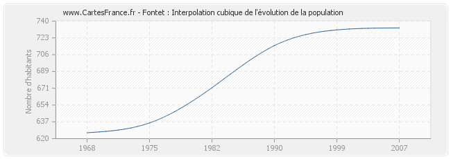 Fontet : Interpolation cubique de l'évolution de la population