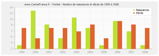 Fontet : Nombre de naissances et décès de 1999 à 2008