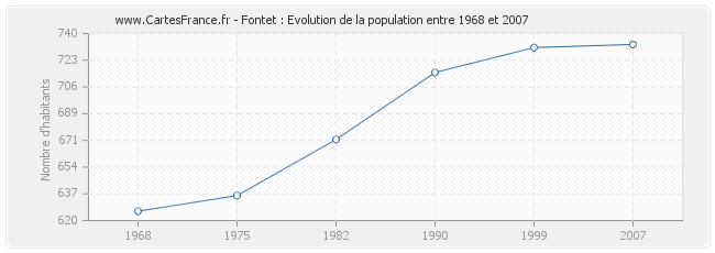 Population Fontet