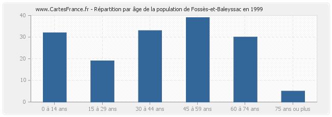 Répartition par âge de la population de Fossès-et-Baleyssac en 1999