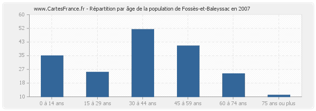 Répartition par âge de la population de Fossès-et-Baleyssac en 2007