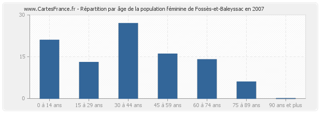 Répartition par âge de la population féminine de Fossès-et-Baleyssac en 2007
