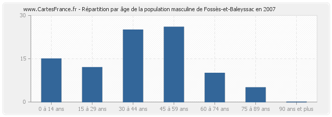 Répartition par âge de la population masculine de Fossès-et-Baleyssac en 2007