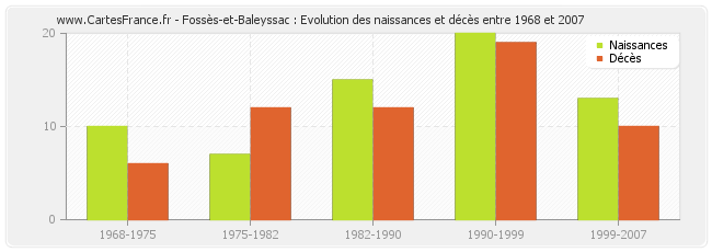 Fossès-et-Baleyssac : Evolution des naissances et décès entre 1968 et 2007