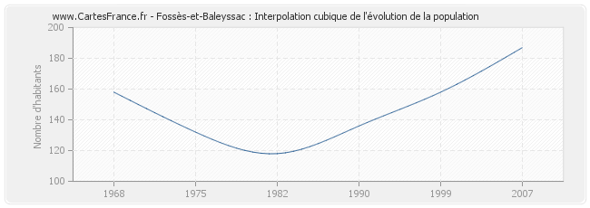 Fossès-et-Baleyssac : Interpolation cubique de l'évolution de la population