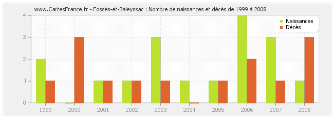 Fossès-et-Baleyssac : Nombre de naissances et décès de 1999 à 2008