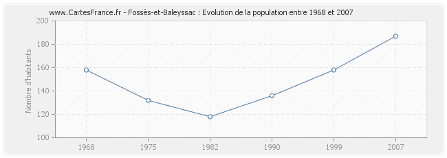 Population Fossès-et-Baleyssac