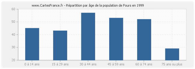 Répartition par âge de la population de Fours en 1999
