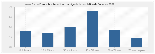Répartition par âge de la population de Fours en 2007
