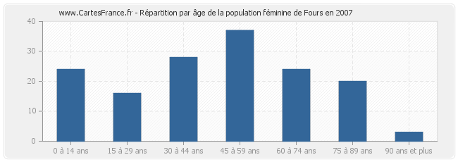 Répartition par âge de la population féminine de Fours en 2007