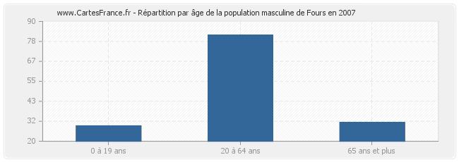 Répartition par âge de la population masculine de Fours en 2007